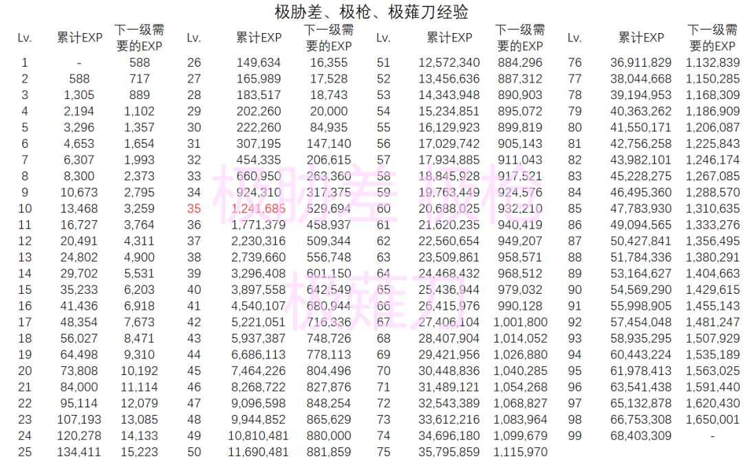 极化经验表(自用) 2