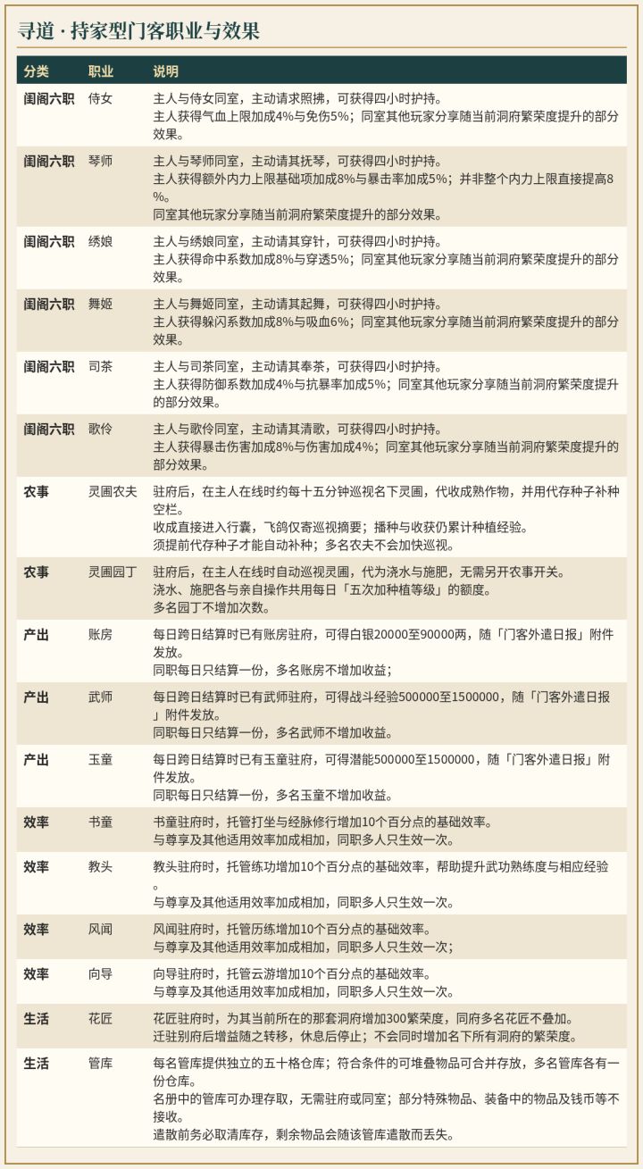 持家型门客职业与效果|闺阁六职·农事·产出·效率·生活一览截图