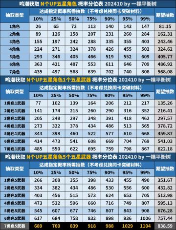 [攻略] 鸣潮玩家抽卡策略总结