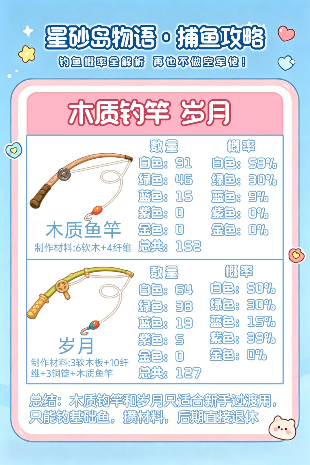 告别空钓！星砂岛物语6种鱼竿概率全解析✅截图