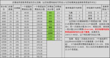 关于菩提涎获取性价比换算（镖局VS横渊）