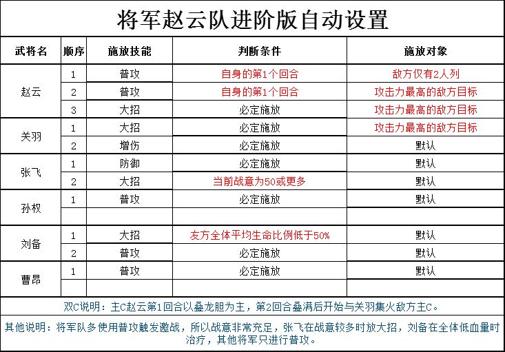 手累党福音!全阵容进阶版自动设置指南 3