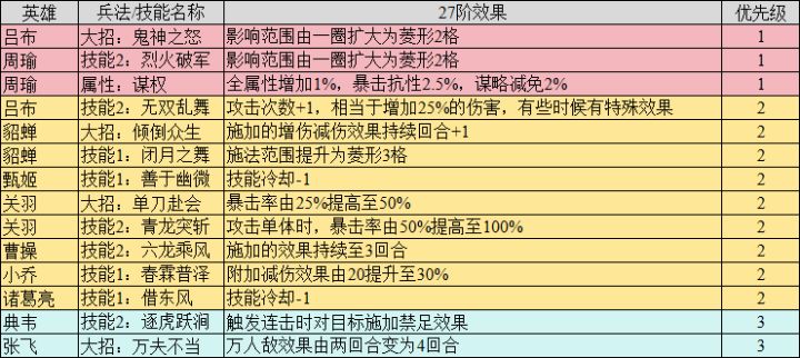 《新三国志曹操传》盘点那些优先升阶27级兵书的兵法截图