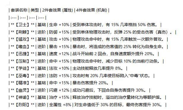当前副本所有套装效果 1