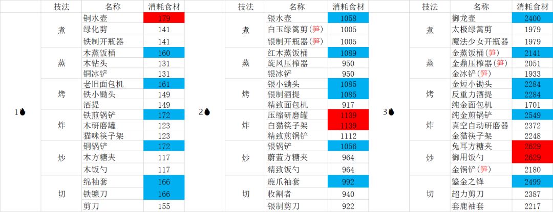 实验室消耗食材截图