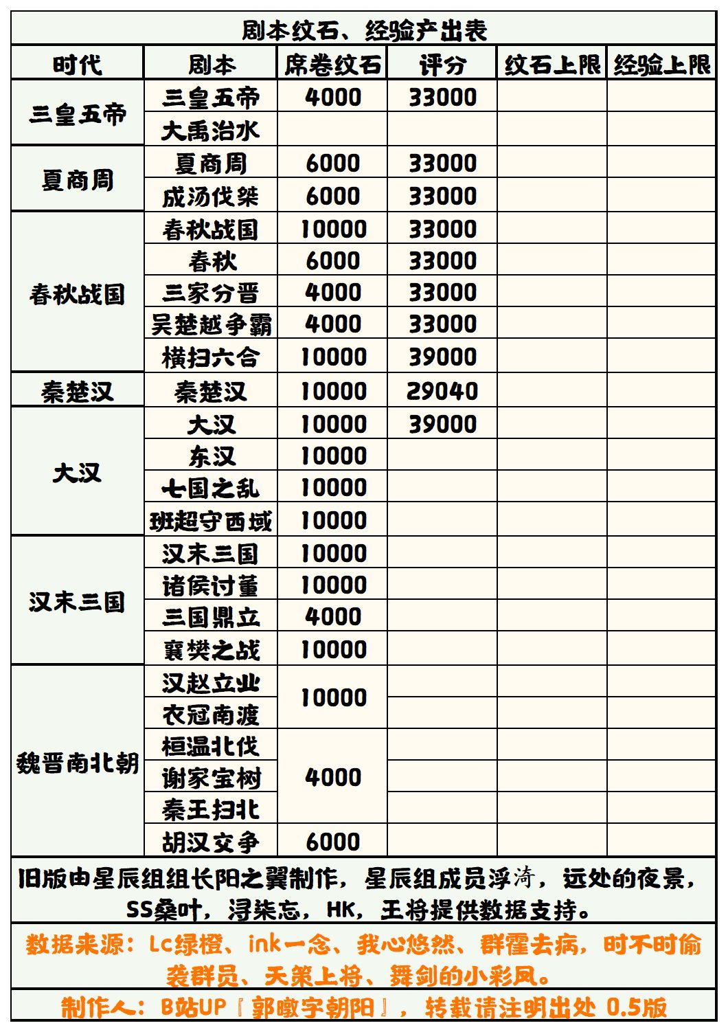 【无悔华夏】剧本纹石、经验产出表（半成品）截图