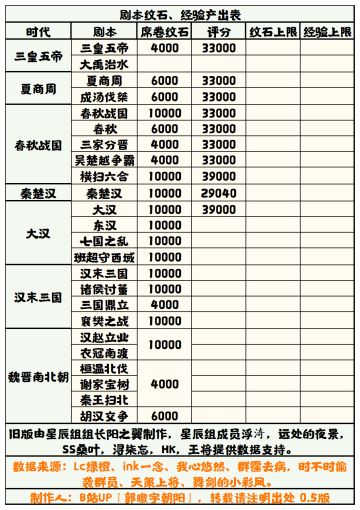 【无悔华夏】剧本纹石、经验产出表（半成品）