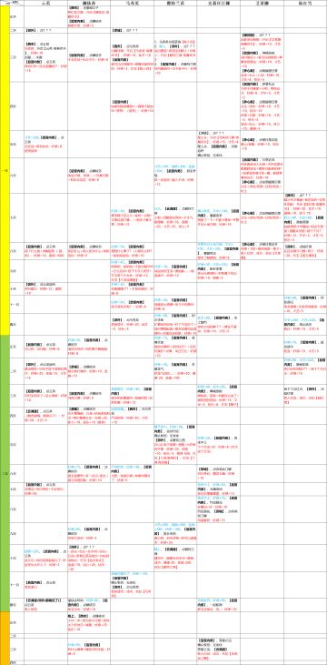 女性剧情妃攻略集锦（表格形式）