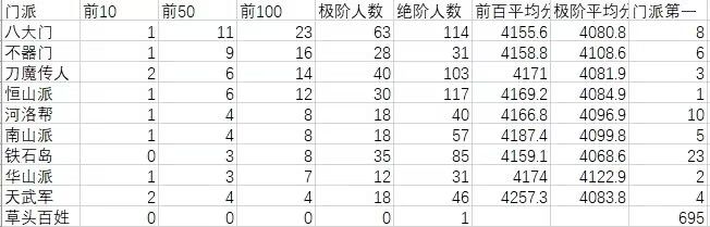 遁甲江湖果然名不虚传,老区最新论剑排名数据统计截图