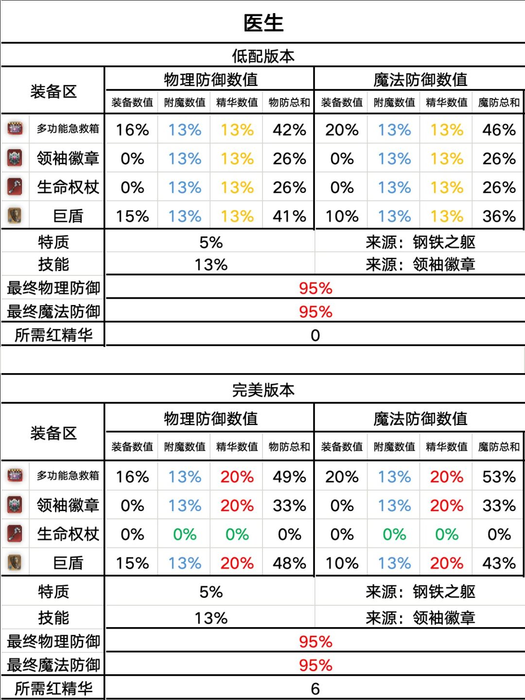 毒队医生装备精华附魔截图