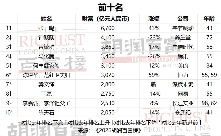 游戏圈财富大洗牌!米哈游创始人身价暴涨 2