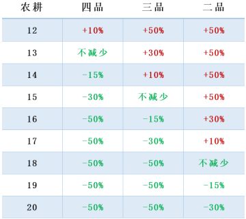 【技艺攻略】农耕详解