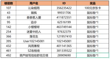 端午节活动获奖名单公布啦~