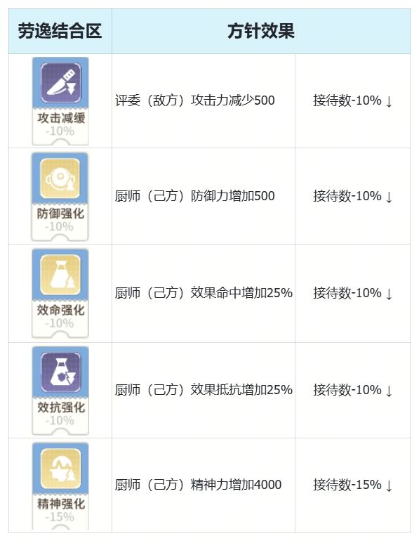 【新手攻略】商业街保卫战-运营方针攻略 3