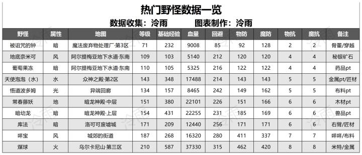 求新版本类似图中的小怪属性详细数据图截图
