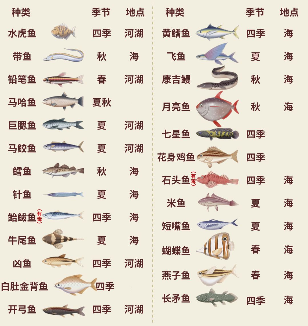 牧场气息鱼类图鉴 鱼攻略 2