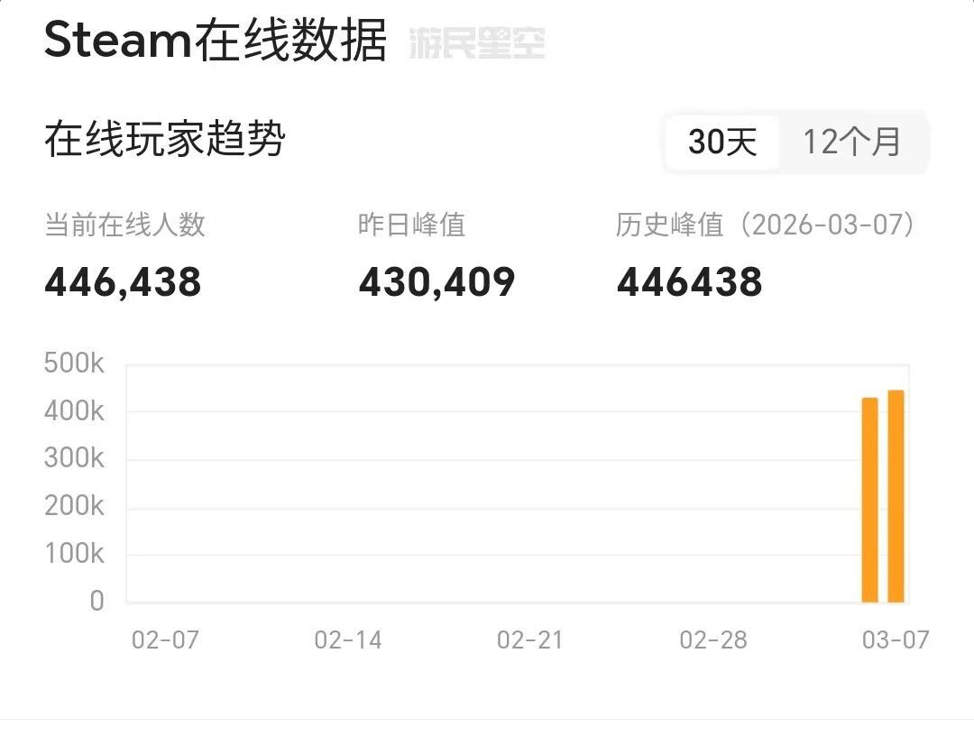杀戮尖塔2成为新神作!在线人数44万创新高 2