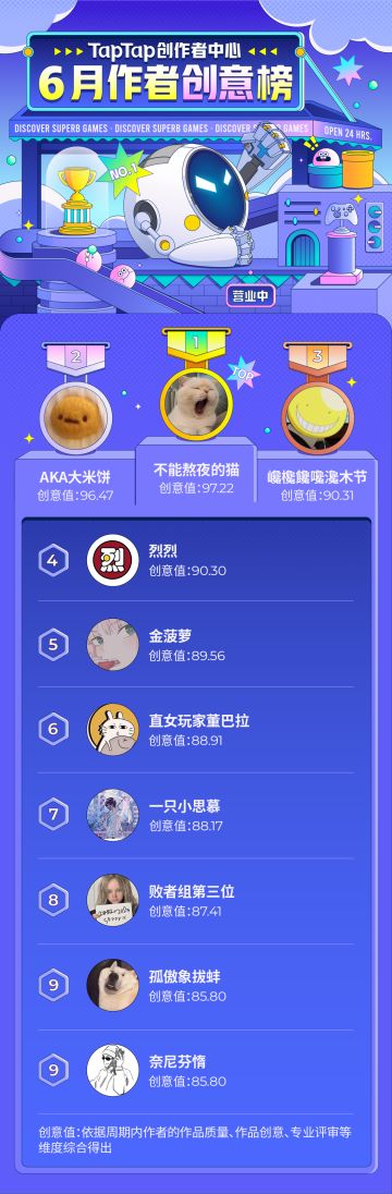 TapTap创作者中心6月榜单出炉