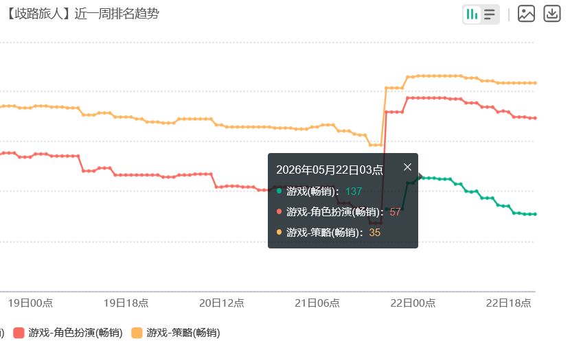 歧路旅人联动池上线！畅销榜流水回暖 2