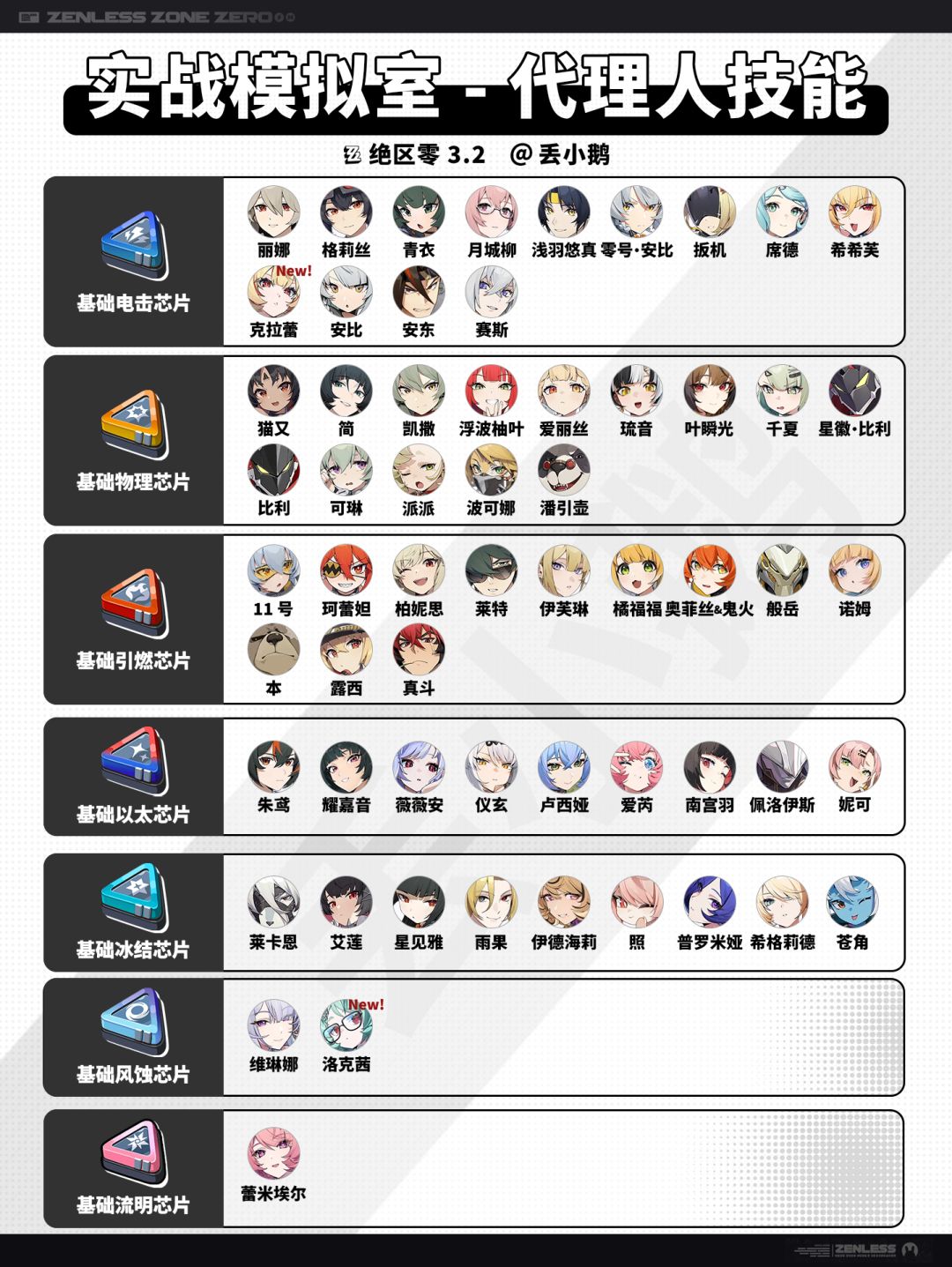 【绝区零3.2】全角色晋升技能材料 2
