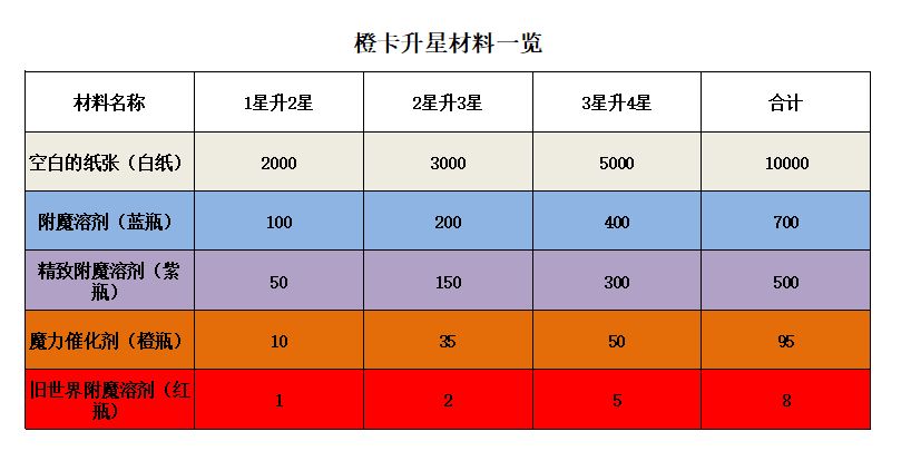 橙卡培养材料（进阶篇）截图