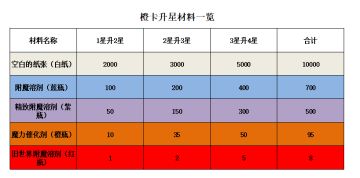 橙卡培养材料（进阶篇）