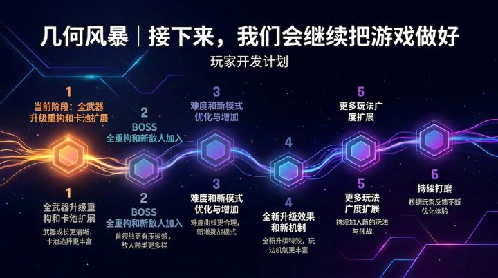 修复了无法通关bug以及新的规划~截图