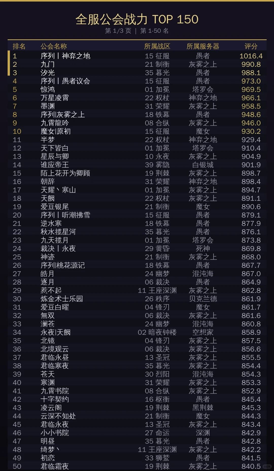 诡秘之主公会排行及战略服攻略 1