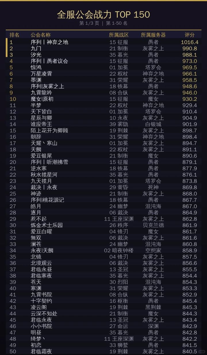 诡秘之主公会排行及战略服攻略截图