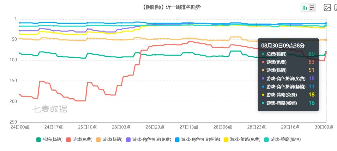 阴阳师周年庆冲榜!关键词热度大爆 1