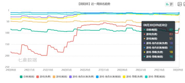 阴阳师周年庆冲榜!关键词热度大爆截图