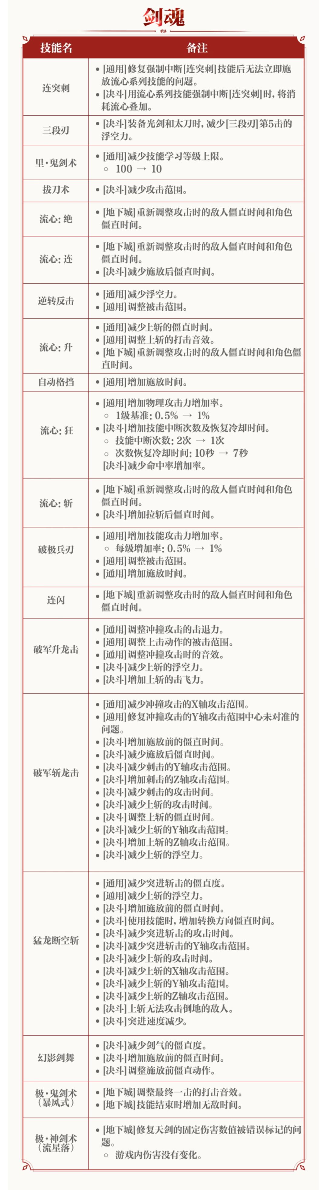 【策划蓝帖】技能改版男鬼剑士·剑魂·狂战 9