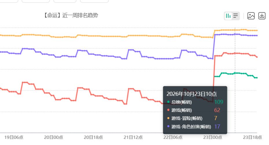 万圣活动发力？FGO结束长时间飞榜状态 2