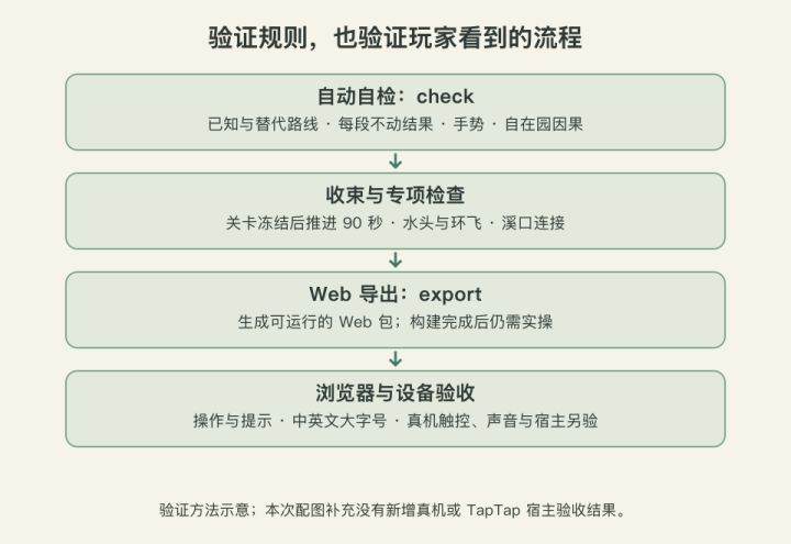开发日志 05|怎样确认世界真的能走通:自动自检与浏览器试玩截图