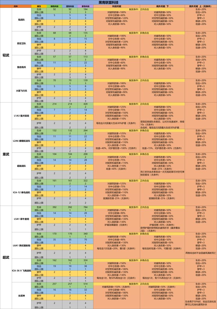 三阵营部队科技中心数值及局外天赋截图