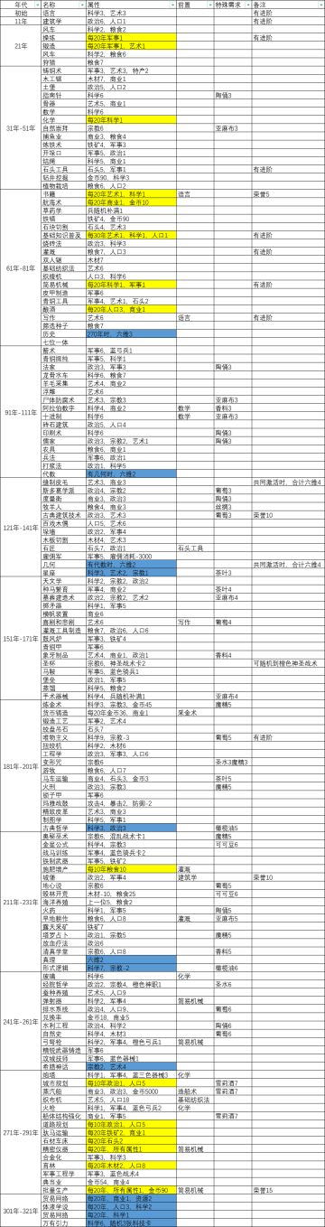 发展汇总以及局内荣誉