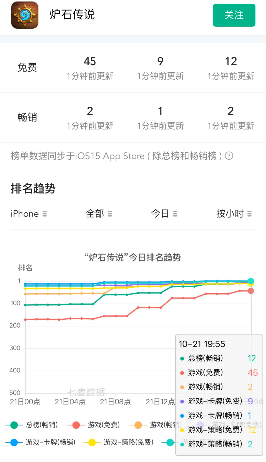 炉石周年庆彻底杀疯!畅销榜狂飙冲上第二 2