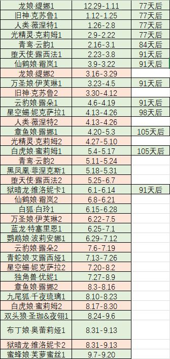数据汇总攻略-限定耀辉伙伴出场顺序与时间截图