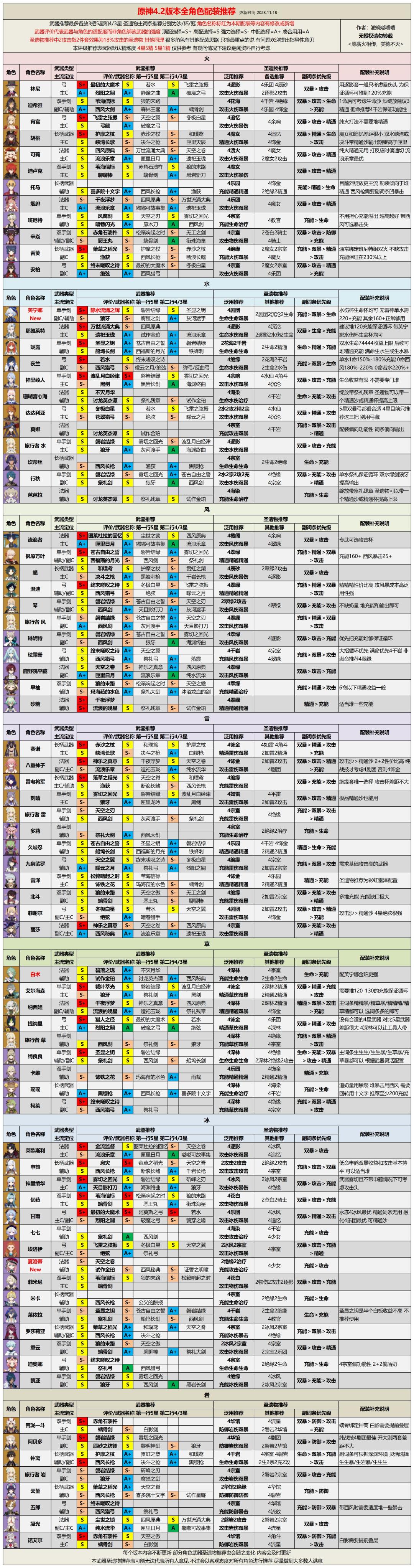 【V4.2攻略】全角色评级配装推荐 2