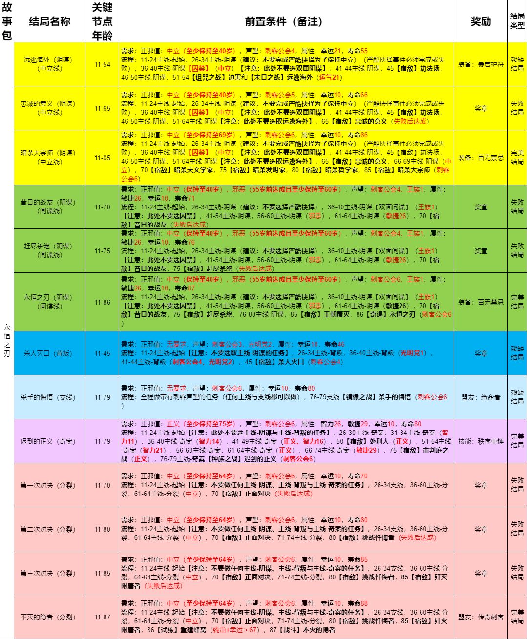 永恒之刃全10结局流程攻略截图