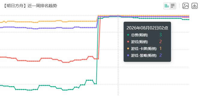 就差一点送十连！明日方舟流水 2
