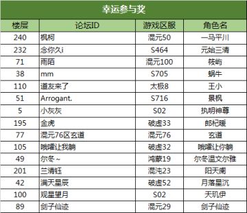 【活动开奖】感恩节分享活动中奖名单公布！