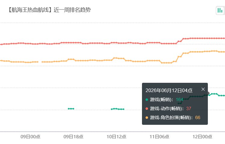海贼王流水暴涨!累充发力 2