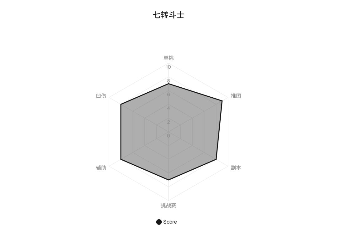 职业各转强度综合汇总(斗士篇) 5