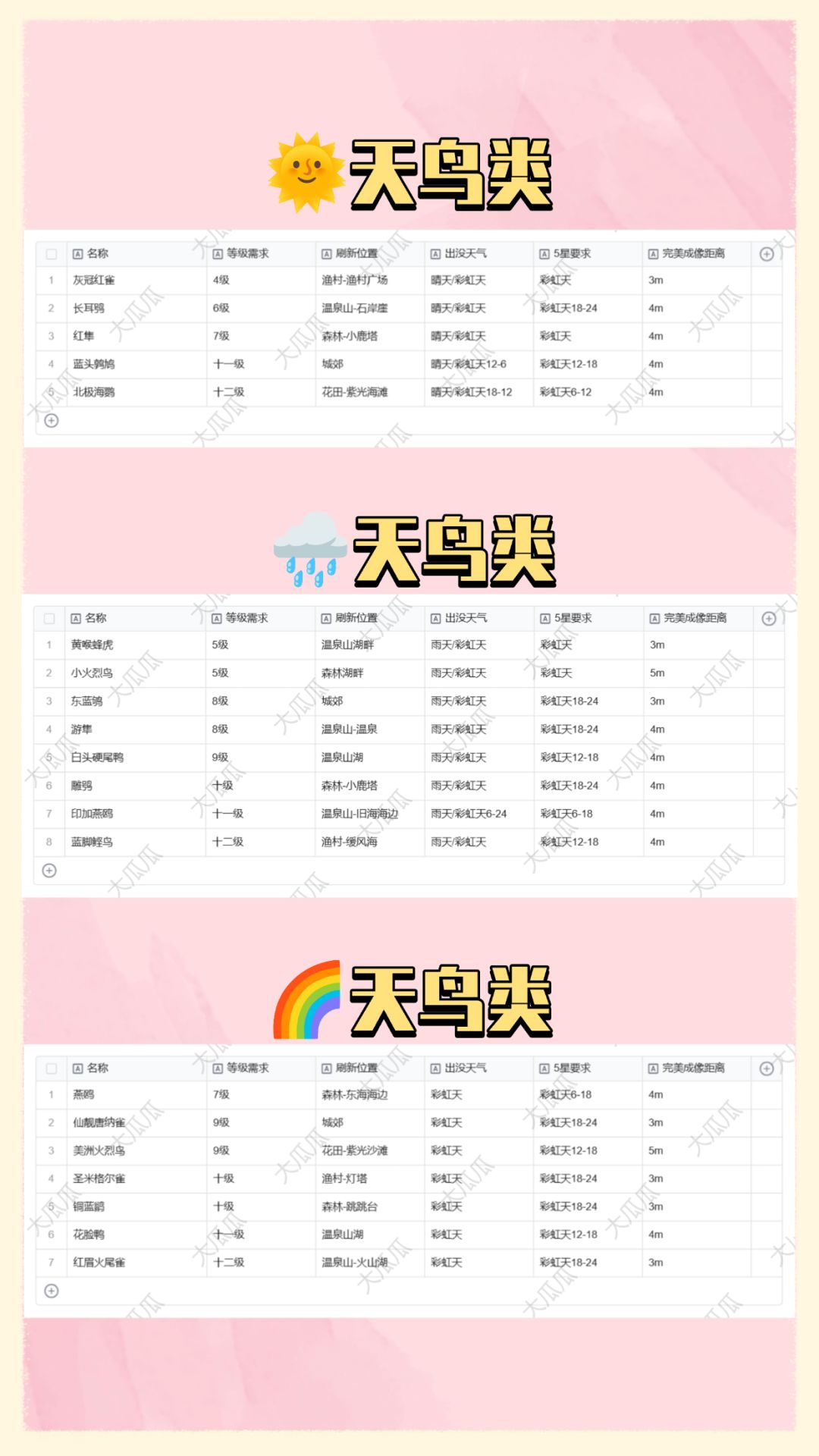 观鸟全图鉴文字分类版总览‖12级已更 3