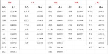 位面战各队战力统计表（最新）