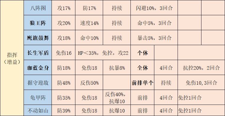 游戏实用图表分享 3