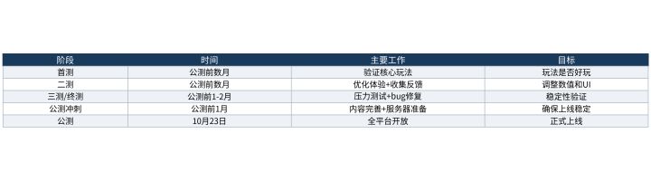公测前的最后冲刺：一款新品在上线前都在做什么截图