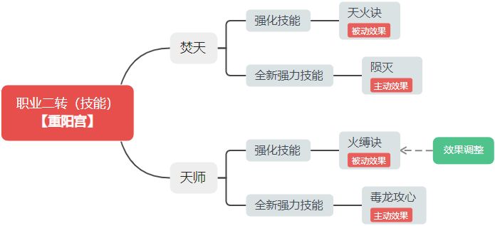 火毒体系质变!天师火缚诀4回合不可清除毒,毒伤流核心革命截图