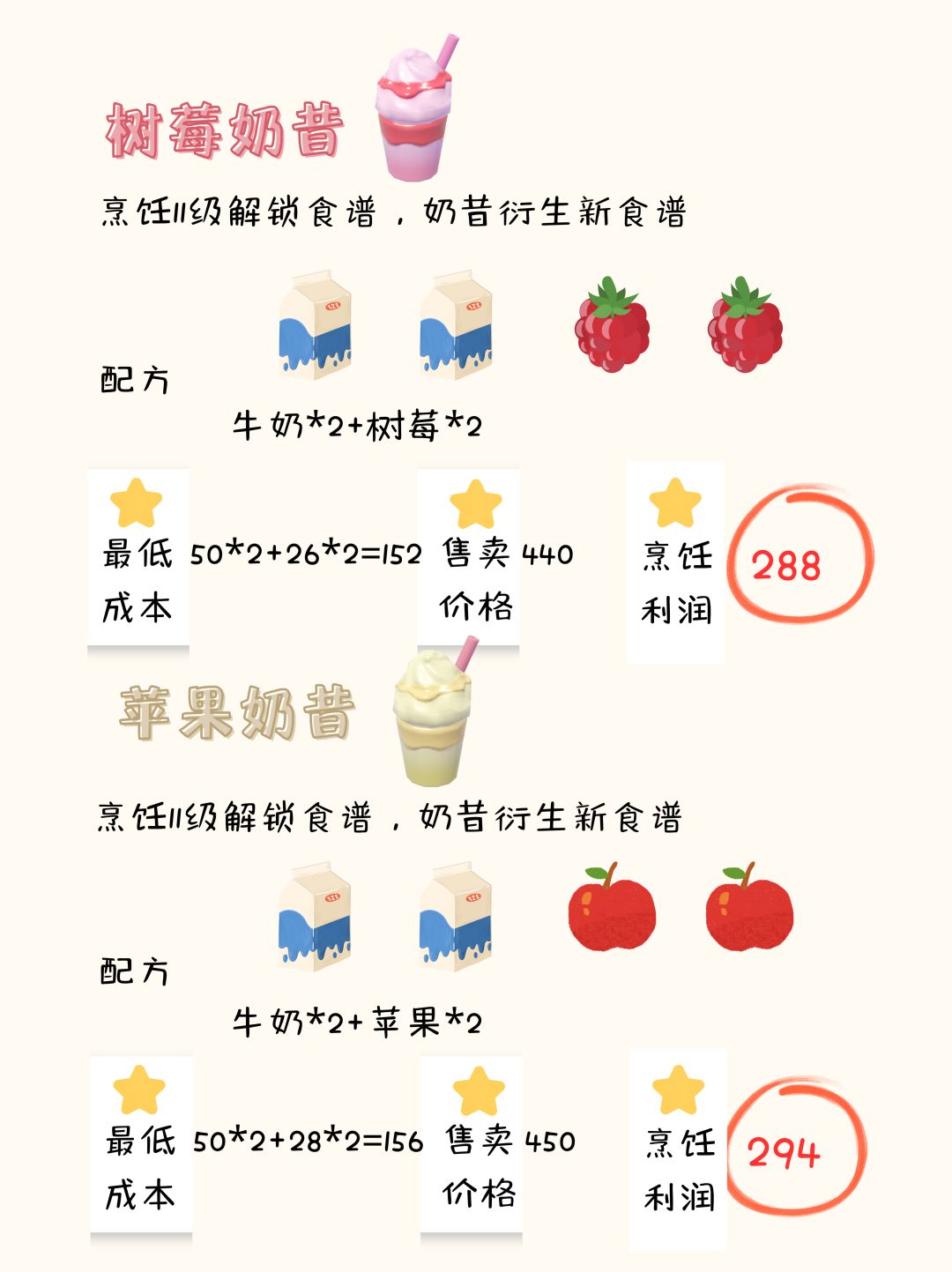 烹饪12级新食谱配方利润攻略 3